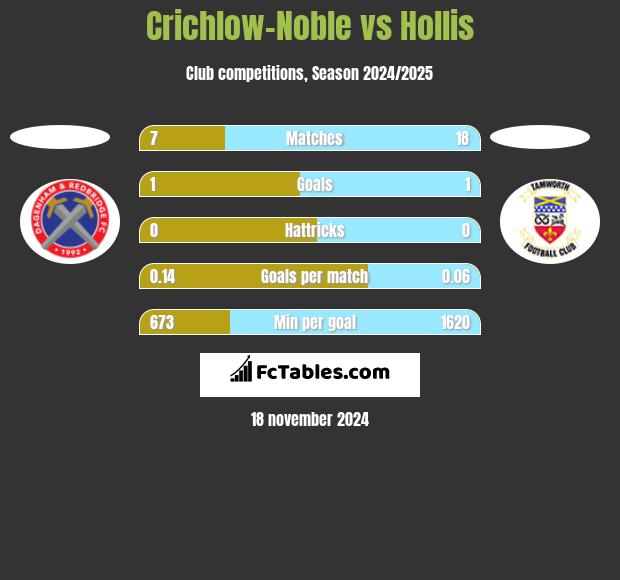 Crichlow-Noble vs Hollis h2h player stats