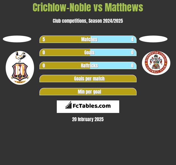 Crichlow-Noble vs Matthews h2h player stats