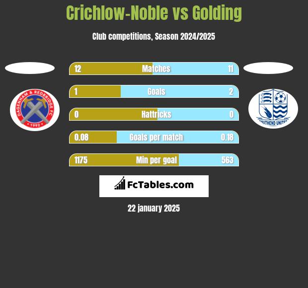 Crichlow-Noble vs Golding h2h player stats