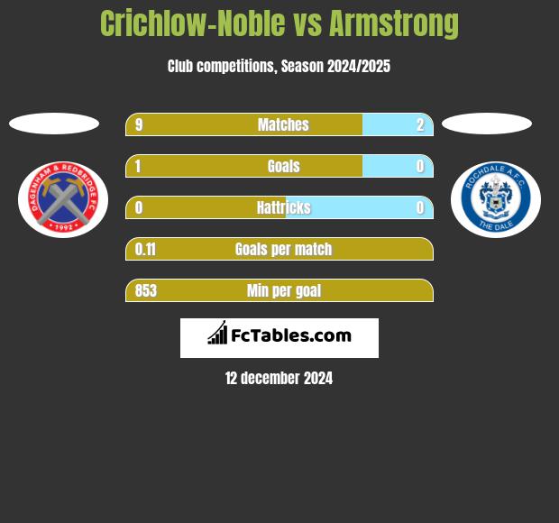 Crichlow-Noble vs Armstrong h2h player stats