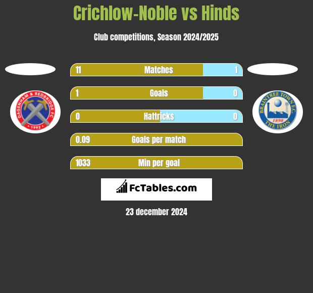 Crichlow-Noble vs Hinds h2h player stats