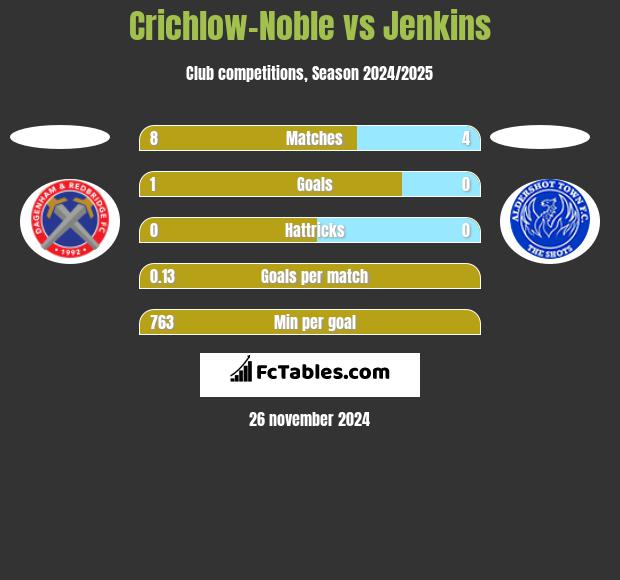 Crichlow-Noble vs Jenkins h2h player stats