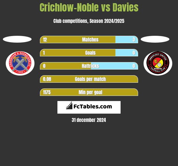 Crichlow-Noble vs Davies h2h player stats