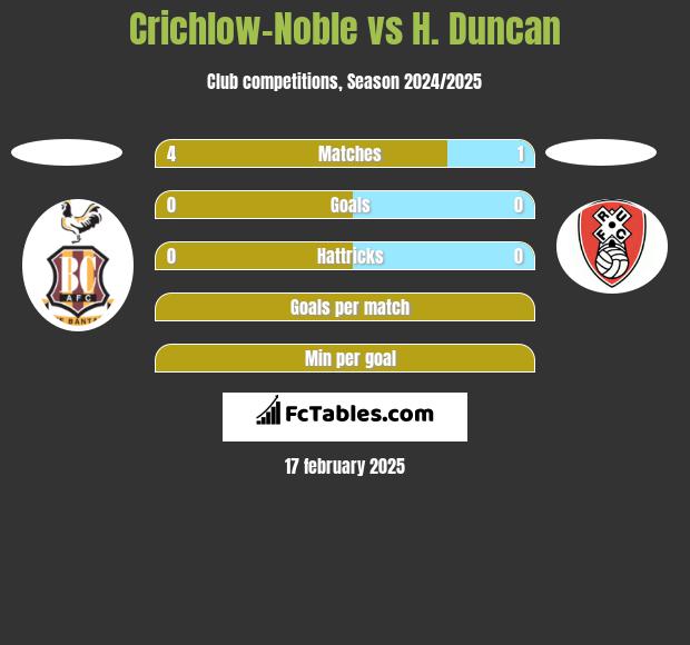 Crichlow-Noble vs H. Duncan h2h player stats