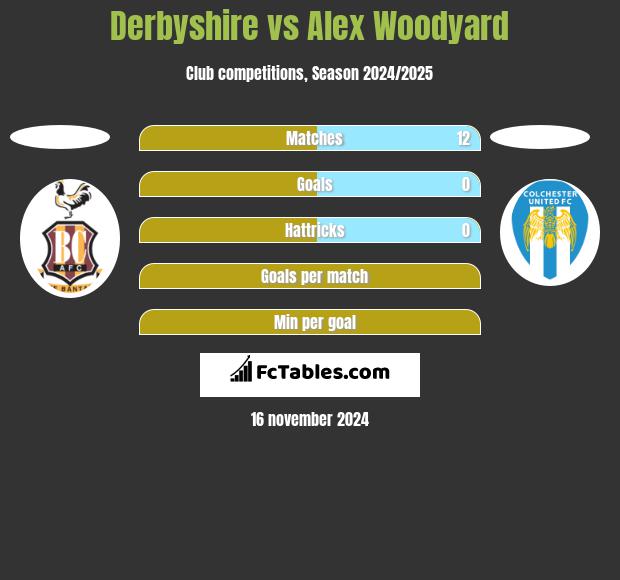 Derbyshire vs Alex Woodyard h2h player stats