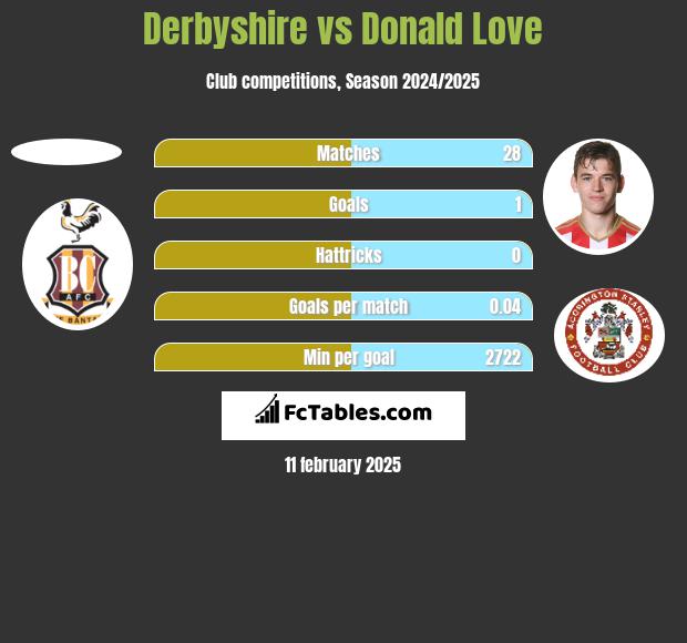 Derbyshire vs Donald Love h2h player stats