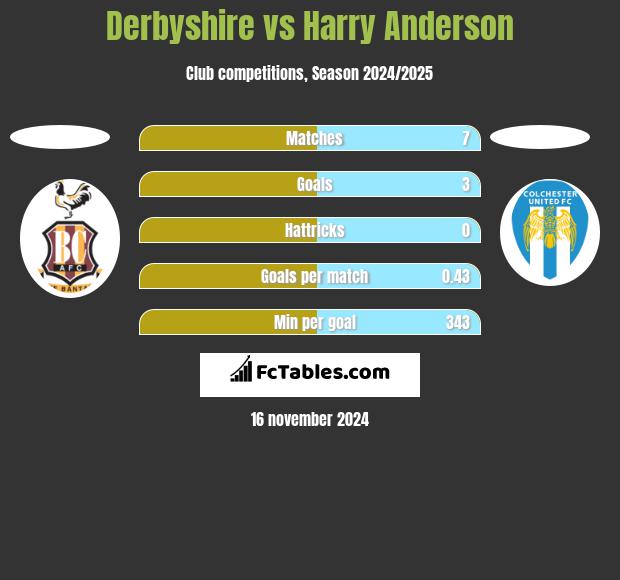 Derbyshire vs Harry Anderson h2h player stats