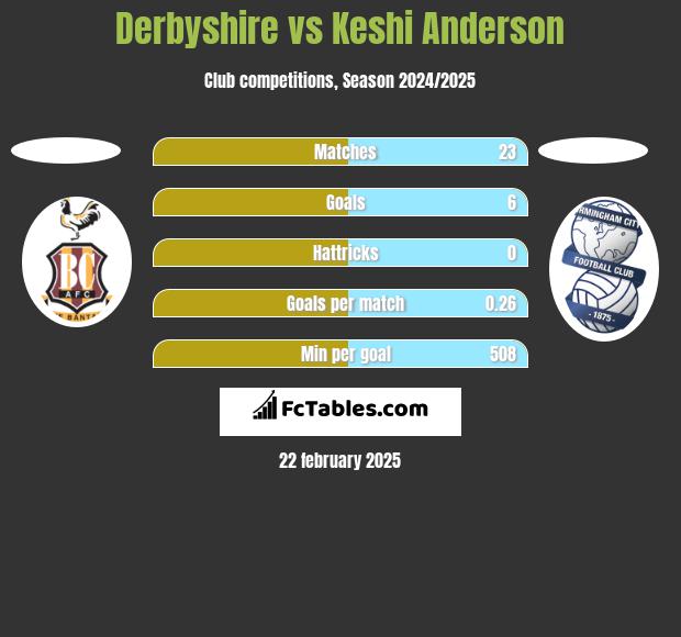 Derbyshire vs Keshi Anderson h2h player stats