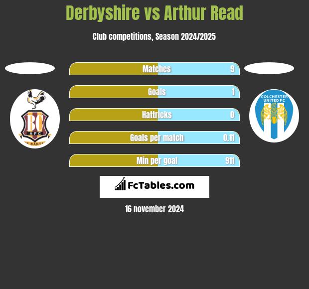 Derbyshire vs Arthur Read h2h player stats