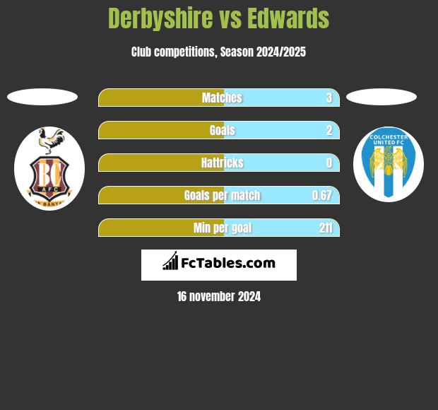 Derbyshire vs Edwards h2h player stats