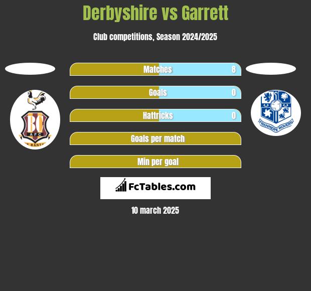 Derbyshire vs Garrett h2h player stats