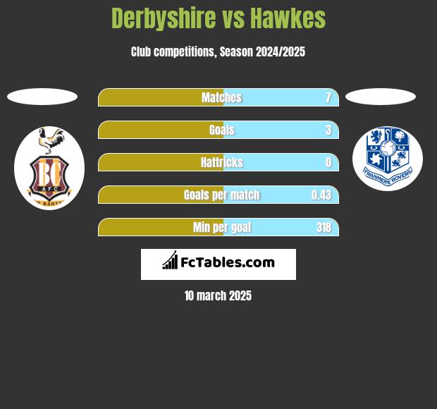 Derbyshire vs Hawkes h2h player stats