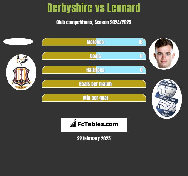 Derbyshire vs Leonard h2h player stats