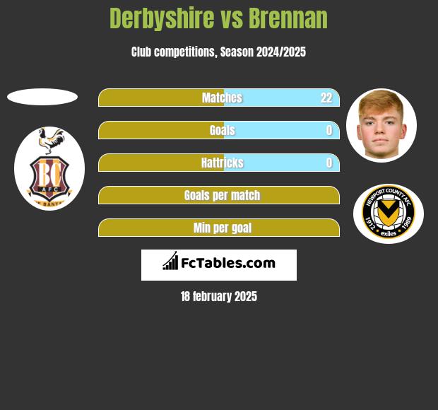 Derbyshire vs Brennan h2h player stats