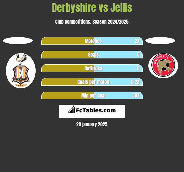 Derbyshire vs Jellis h2h player stats