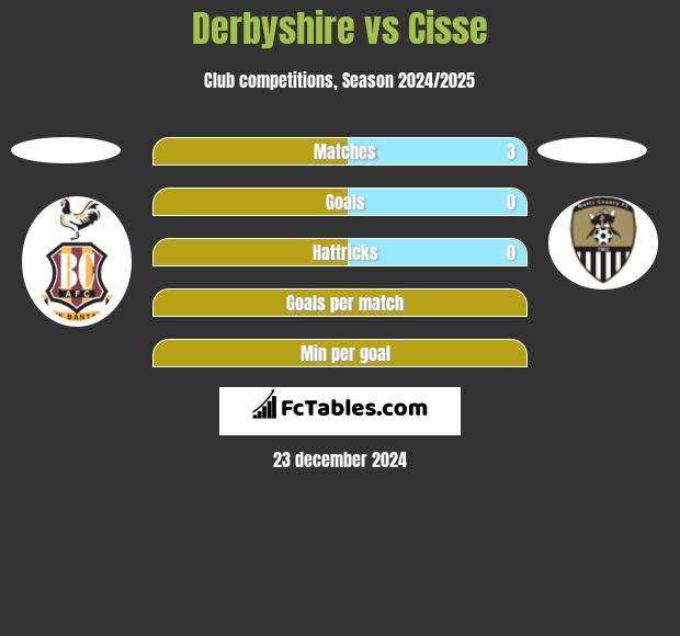 Derbyshire vs Cisse h2h player stats