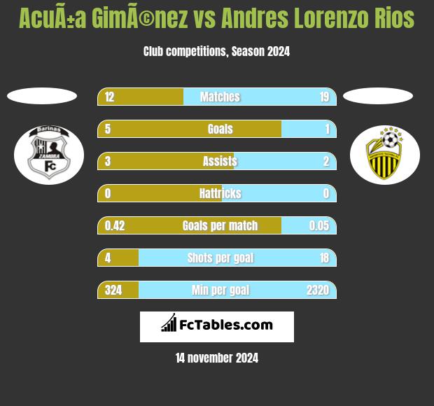 AcuÃ±a GimÃ©nez vs Andres Lorenzo Rios h2h player stats