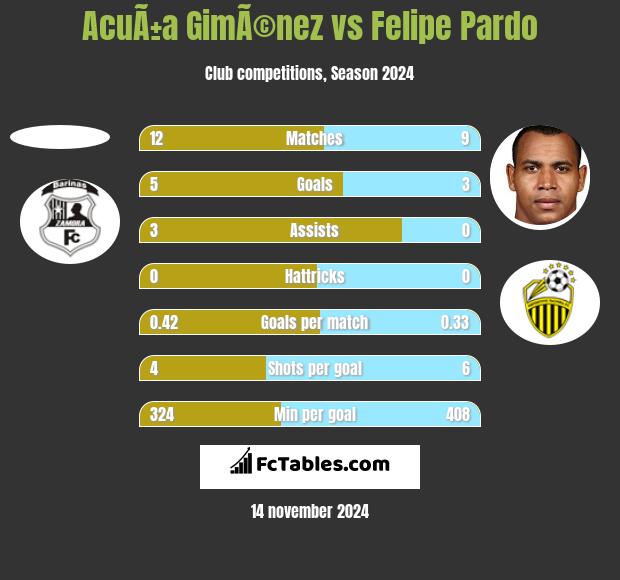 AcuÃ±a GimÃ©nez vs Felipe Pardo h2h player stats