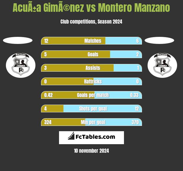 AcuÃ±a GimÃ©nez vs Montero Manzano h2h player stats