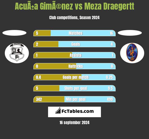 AcuÃ±a GimÃ©nez vs Meza Draegertt h2h player stats