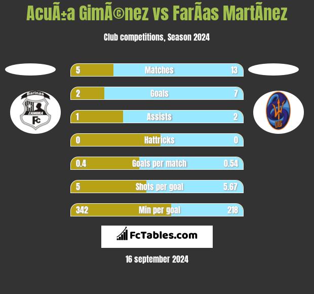 AcuÃ±a GimÃ©nez vs FarÃ­as MartÃ­nez h2h player stats