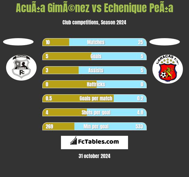 AcuÃ±a GimÃ©nez vs Echenique PeÃ±a h2h player stats