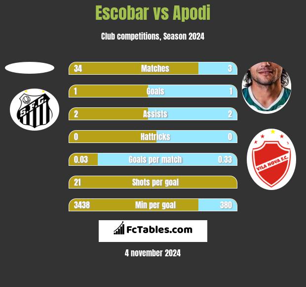 Escobar vs Apodi h2h player stats