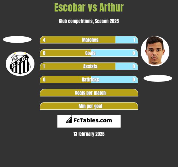 Escobar vs Arthur h2h player stats