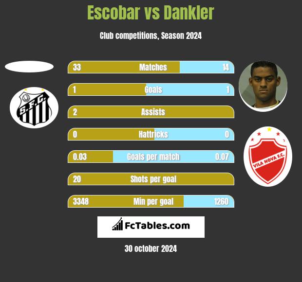 Escobar vs Dankler h2h player stats