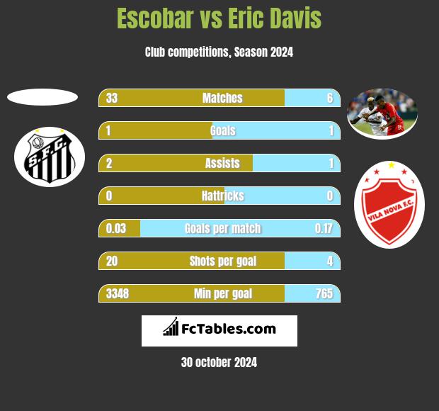 Escobar vs Eric Davis h2h player stats