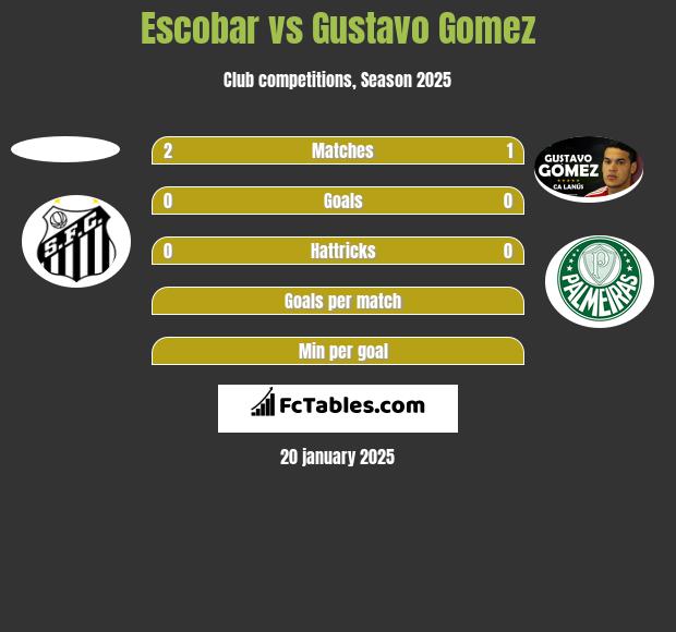 Escobar vs Gustavo Gomez h2h player stats