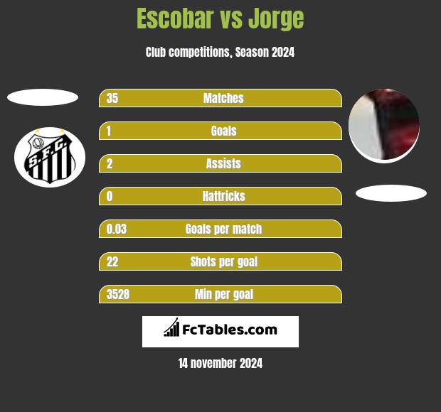 Escobar vs Jorge h2h player stats