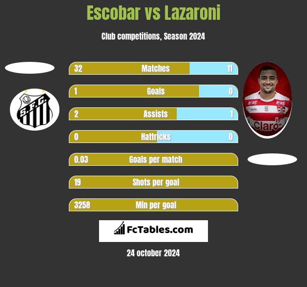 Escobar vs Lazaroni h2h player stats