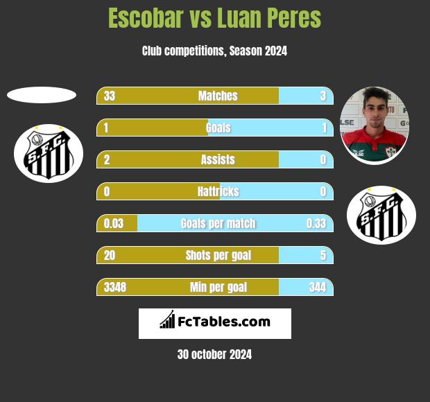 Escobar vs Luan Peres h2h player stats