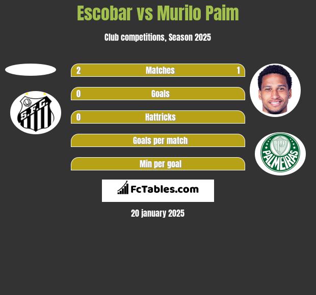 Escobar vs Murilo Paim h2h player stats