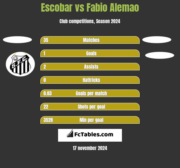 Escobar vs Fabio Alemao h2h player stats