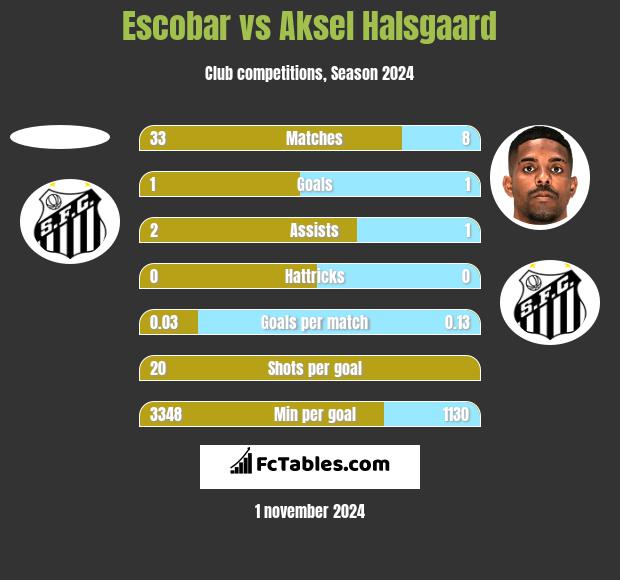 Escobar vs Aksel Halsgaard h2h player stats