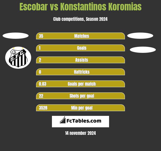 Escobar vs Konstantinos Koromias h2h player stats