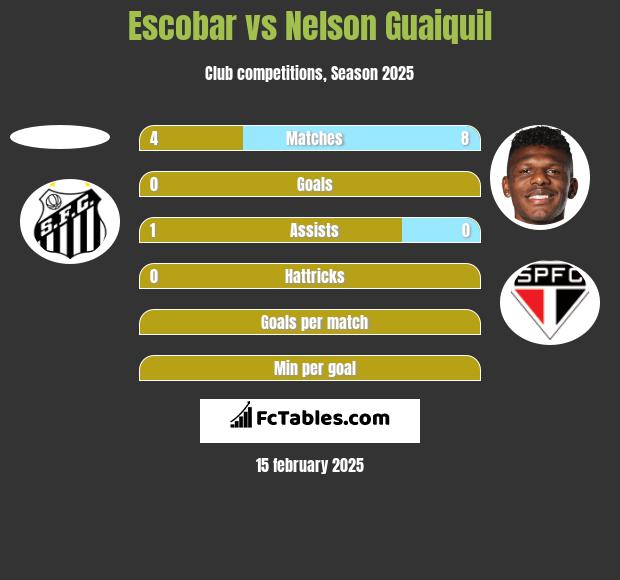 Escobar vs Nelson Guaiquil h2h player stats