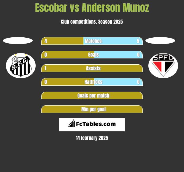 Escobar vs Anderson Munoz h2h player stats