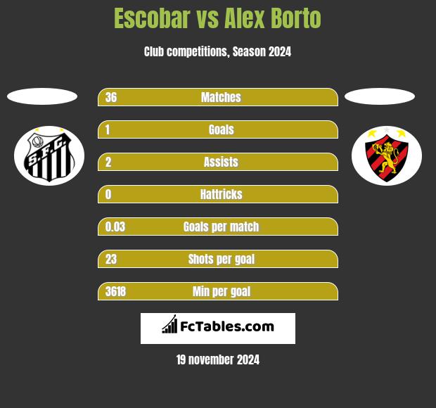 Escobar vs Alex Borto h2h player stats