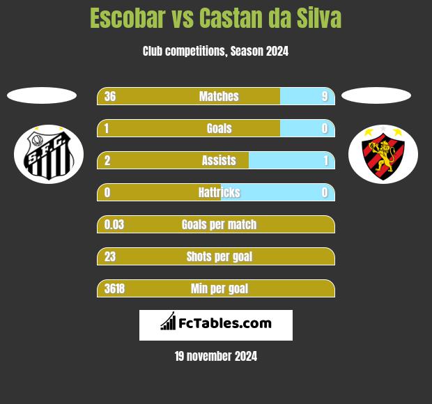 Escobar vs Castan da Silva h2h player stats