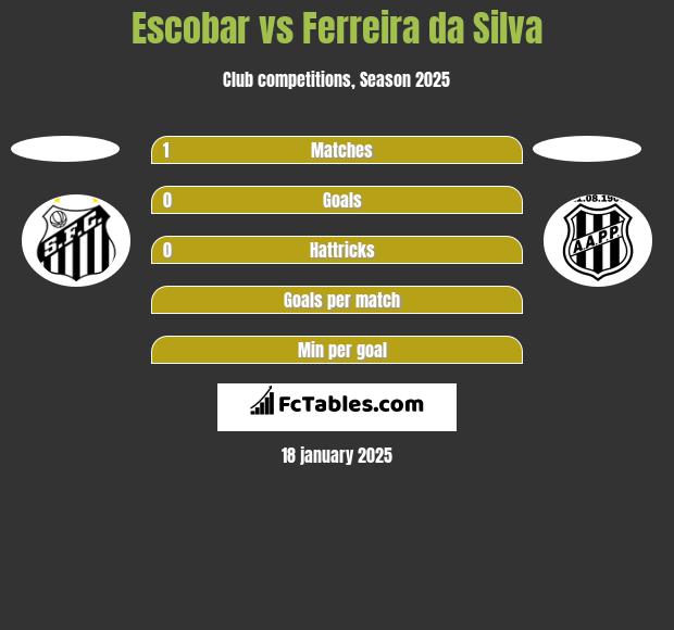 Escobar vs Ferreira da Silva h2h player stats