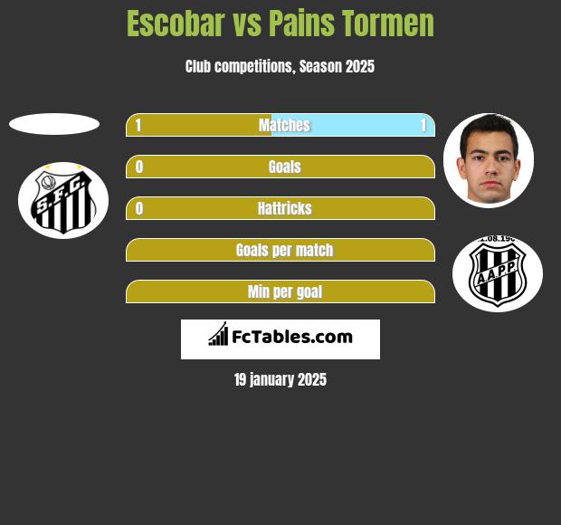 Escobar vs Pains Tormen h2h player stats