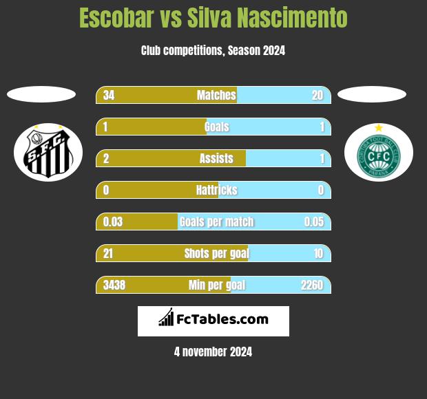 Escobar vs Silva Nascimento h2h player stats