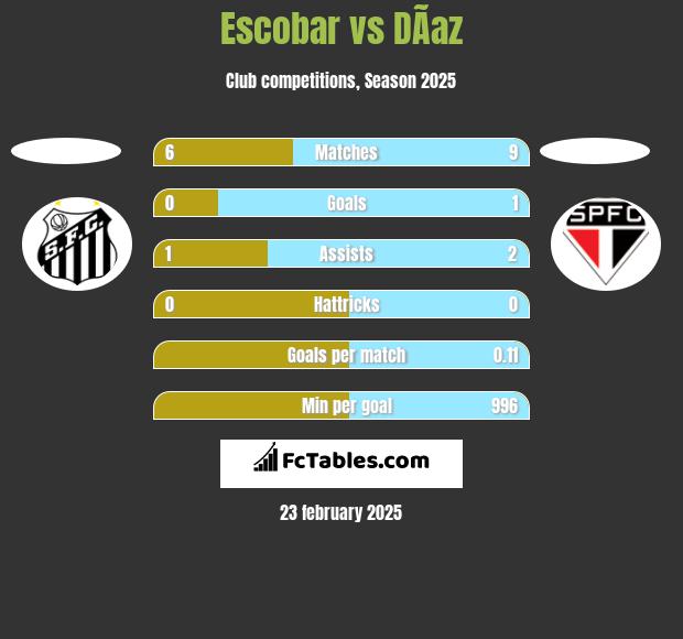 Escobar vs DÃ­az h2h player stats