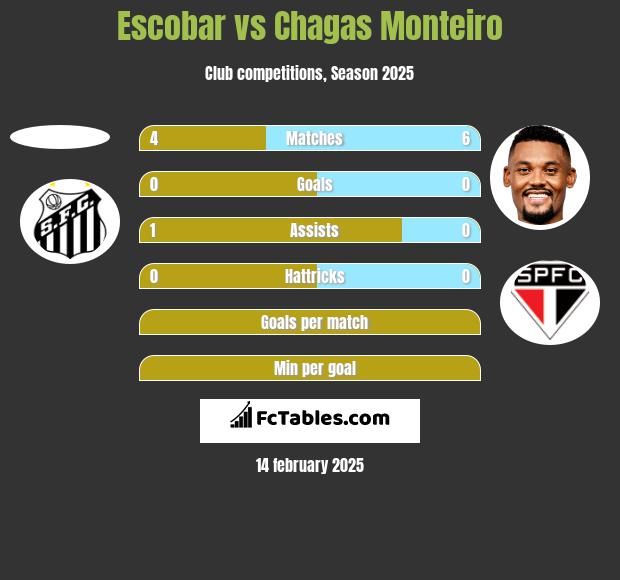 Escobar vs Chagas Monteiro h2h player stats