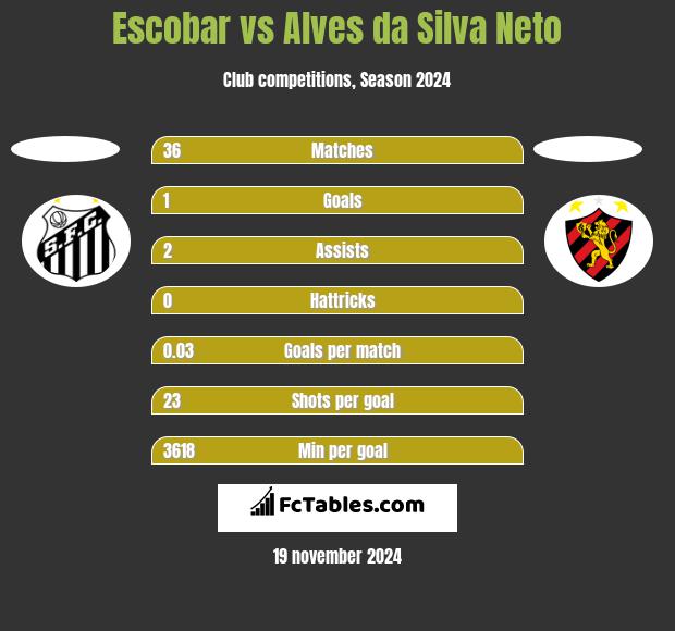 Escobar vs Alves da Silva Neto h2h player stats