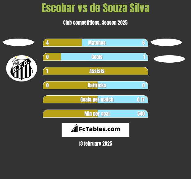 Escobar vs de Souza Silva h2h player stats