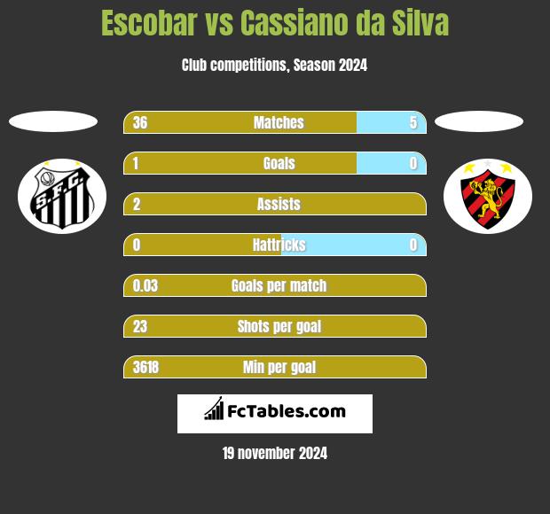 Escobar vs Cassiano da Silva h2h player stats